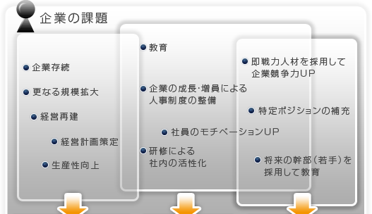 企業の課題