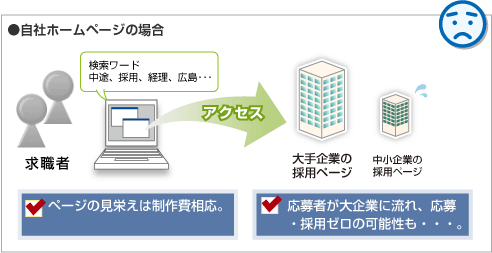 ●自社ホームページの場合