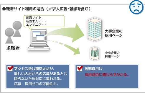 ●転職サイト利用の場合(※求人広告/雑誌を含む)