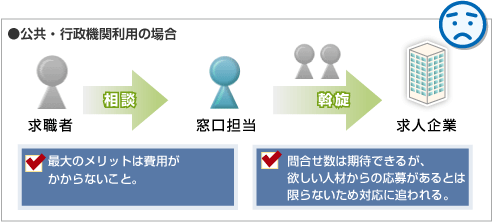 ●公共・行政機関利用の場合