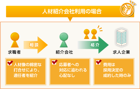 ●人材紹介会社利用の場合