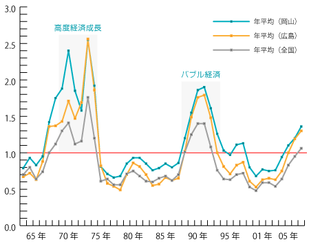 1963年～2005年、岡山、広島、全国の有効求人倍率