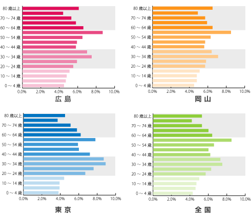 広島、岡山、東京、全国の総人口に占める各年齢層の割合