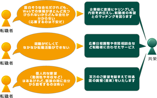 転職者の問題点と共栄経営センターによる問題解決方法