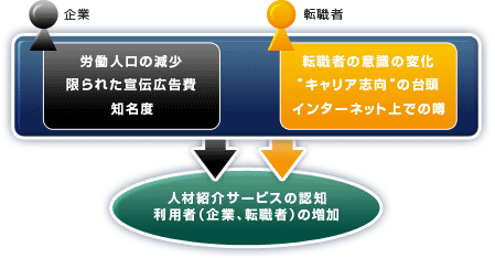 人材紹介サービスの認知　利用者(企業、転職者)の増加