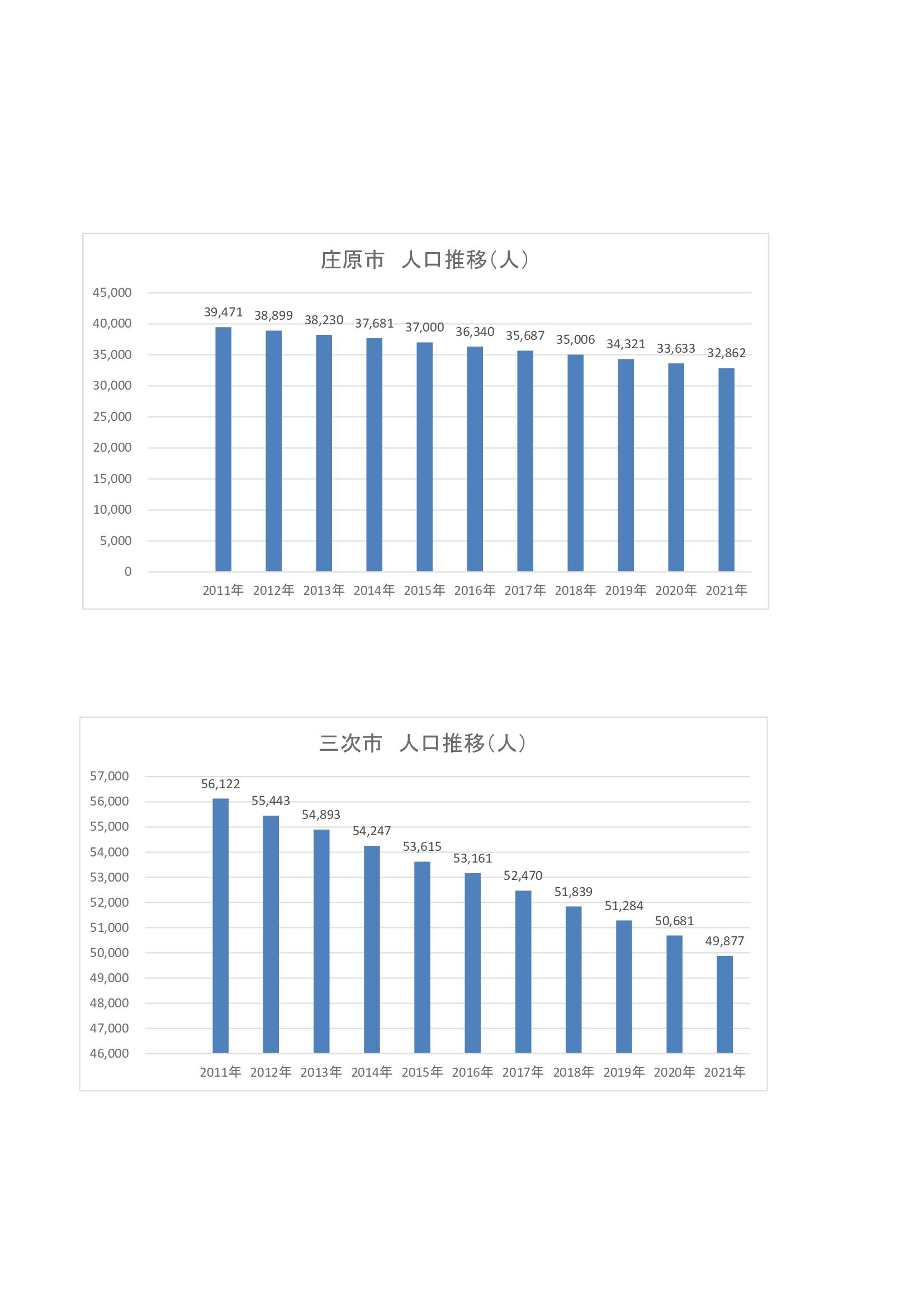 備北地区の人口推移