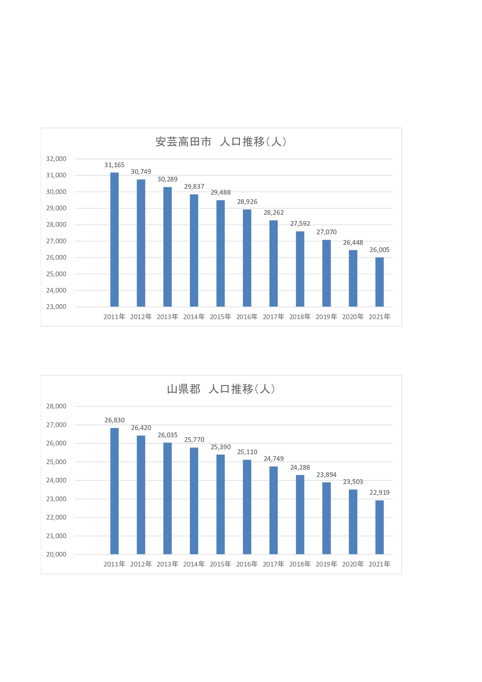 芸北地区の人口推移