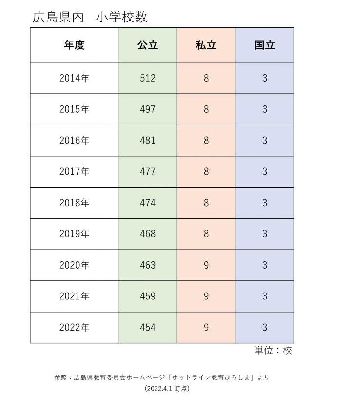 広島県内小学校数の推移（公立小学校・私立小学校・国立小学校）