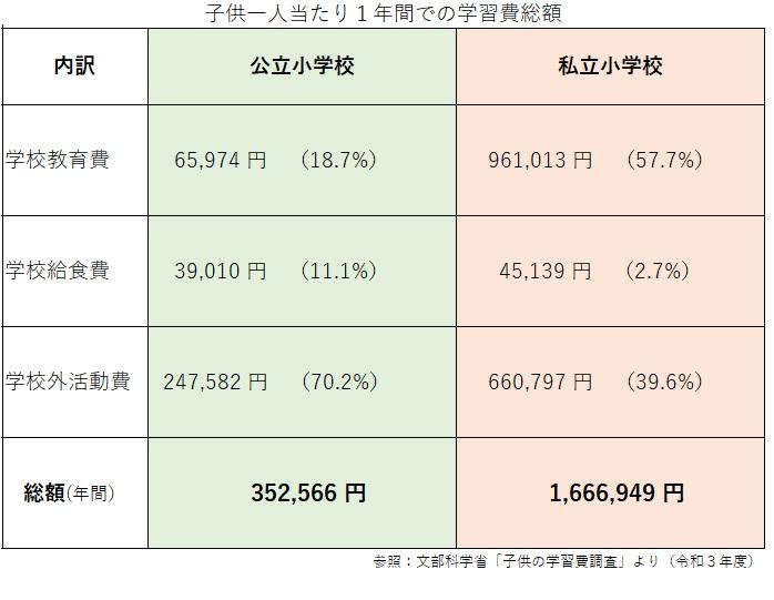 子ども一人当たり　１年間の教育費総額【公立小学校と私立小学校】