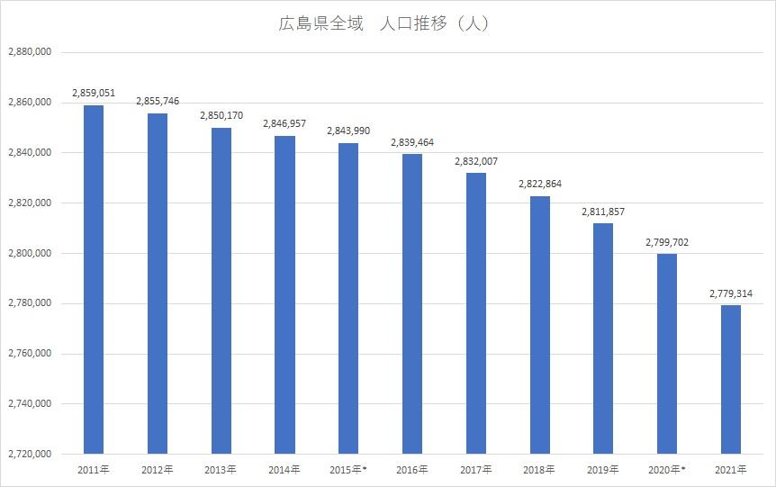 広島県全域　人口推移