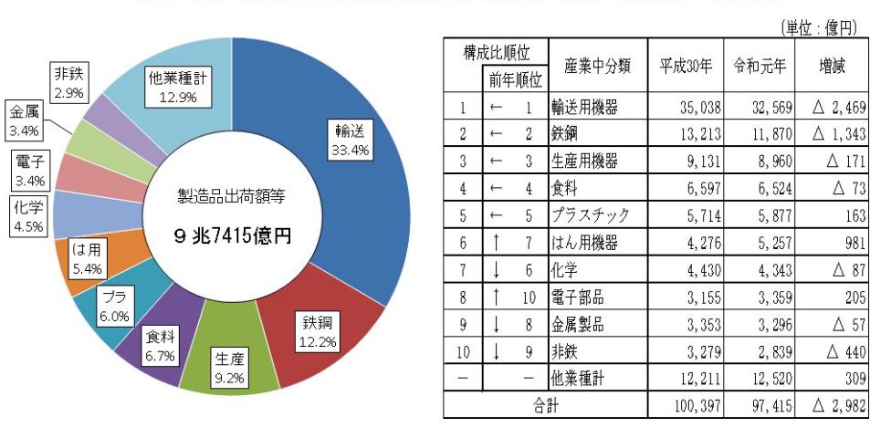 製造品出荷額等　産業別状況　構成比　順位